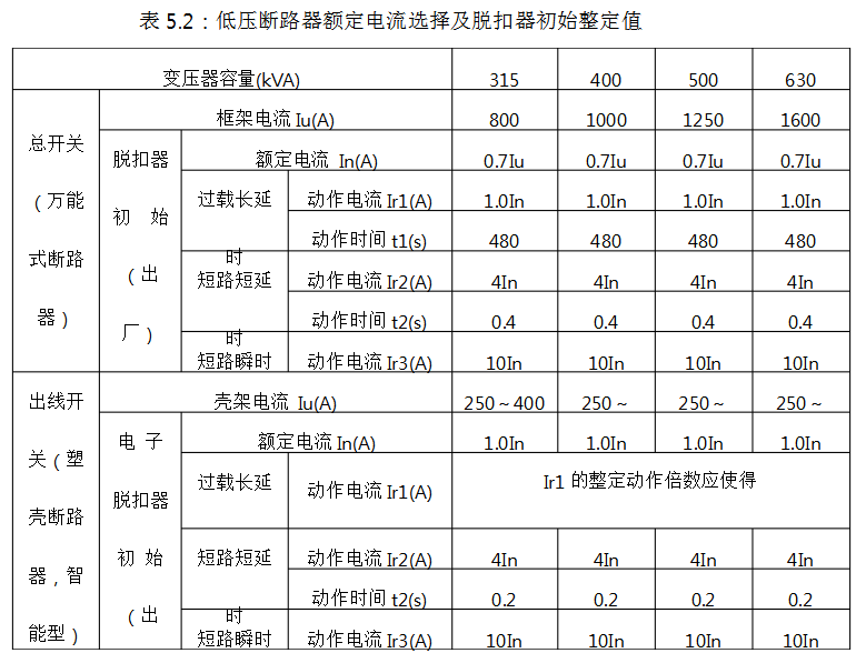 低壓斷路器額定電流選擇及脫扣器初始整定值表.jpg